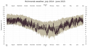 Richmond-weather-july14-june15