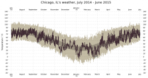 chicago-weather-july14-june15