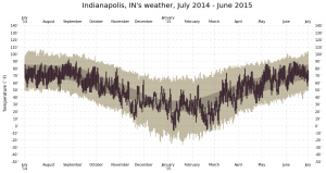 indy-weather-july14-june15