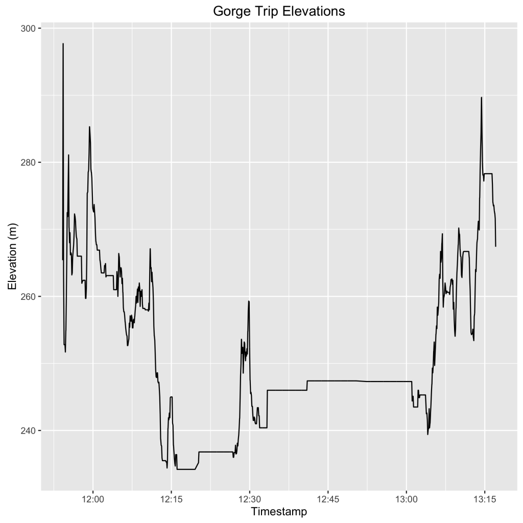 Graph of a trip into the gorge and back to Earlham